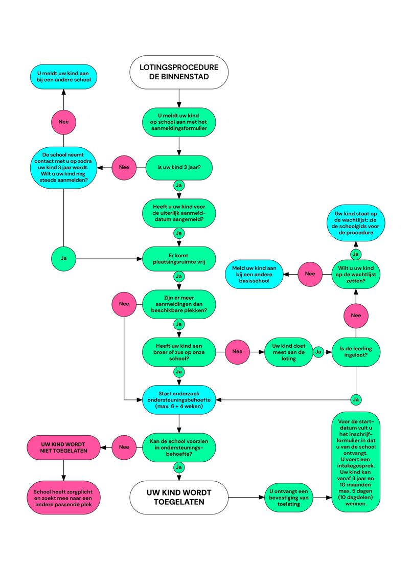 Lotingsprocedure Montessorischool De Binnenstad
